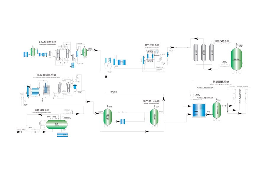راه حل های تولید در محل جداسازی هوا